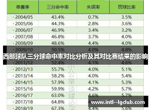 西部球队三分球命中率对比分析及其对比赛结果的影响 西部球队三分球命中率对比分析及其对比赛结果的影响
